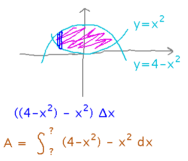 Area between parabolas as integral of difference of functions