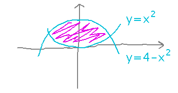 Upright and inverted parabolas with area between shaded