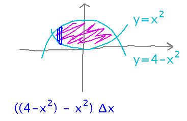 Area between parabolas divided into rectangles of height 4 minus x squared minus x squared