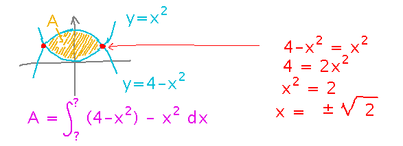 Area between parabolas with intersections marked and found to be at x equals plus or minus root 2
