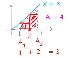 Trapezoid with side at x = 1 and x = 3 divided into 2 rectangles of area 1 and 2