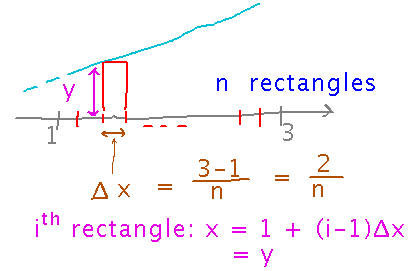 Area under straight line divided into n rectangles showing height of rectangle i