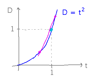 A graph of D = t^2 with a straight line between 2 points on the curve