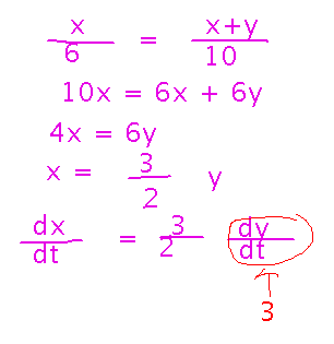 x over 6 equals x plus y over 10, so x equals 3 halves of y, derivative of x equals 3 halves derivative of y
