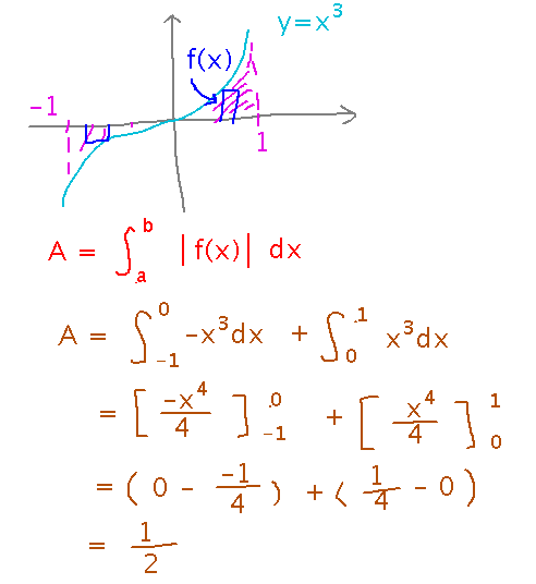 Integrating x cubed in two pieces to get total area between graph and axis