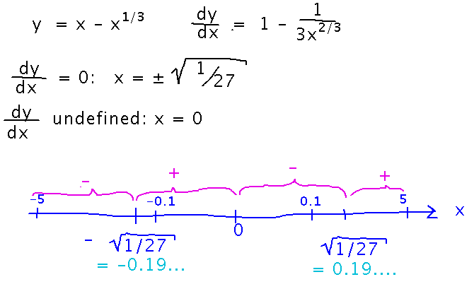 Interval from -5 to 5 broken into 4 subintervals labeled -, +, -, +