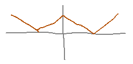 Graph that looks like a capital W