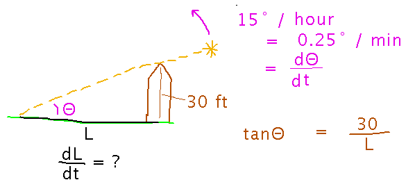 Silo of height 30 feet, shadow of length L, and sun at angle Theta means tangent of Theta is 30 over L