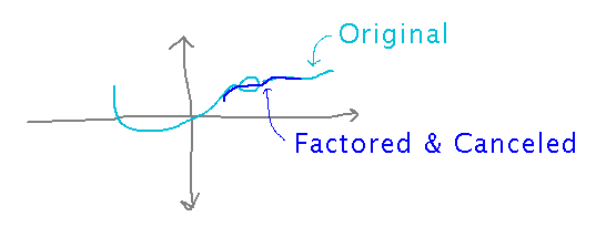 Graph of original and simplified functions follow same line, but original has a hole