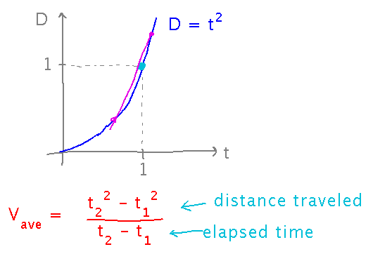The graph of D = t^2 and the function (t_2^2 - t_1^2) / (t_2 - t_1)