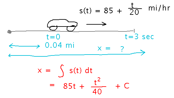 Speeding car's distance from reference is antiderivative of speed with constant C found from initial position