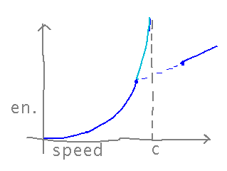 Graph of energy goes to infinity as speed approaches c, so speed must jump past c