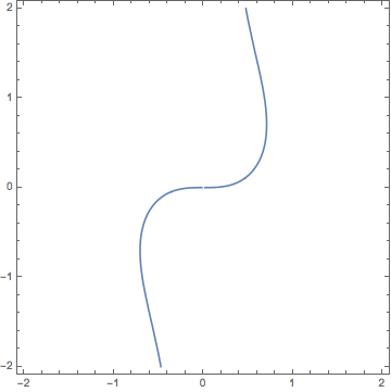 Curve twisting upward through a coordinate system