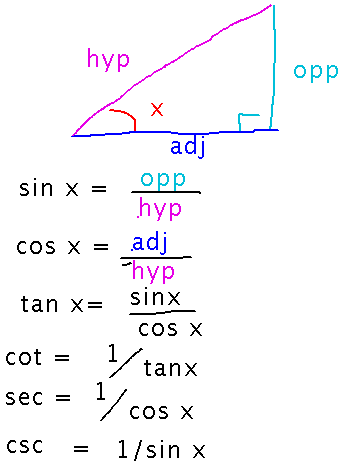 A triangle whose sides define sin and cos, which in turn define tan, cot, sec, csc
