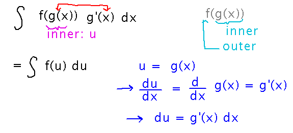 Antiderivative of outer and inner function with derivation of d u