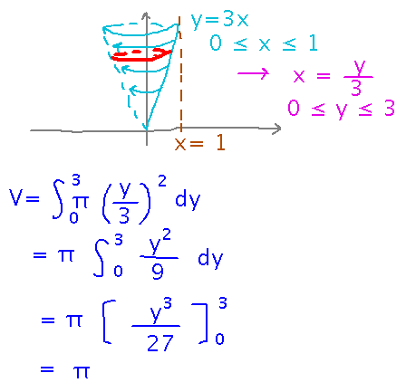 Rotate line around y axis to get vertical cone, integrate in terms of y