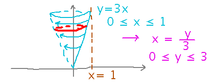Line rotated around y axis makes vertical cone; integrate slice volumes with respect to y