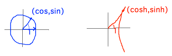 Cosine and sine give coordinates of points on circle; cosh and sinh on a hyperbola