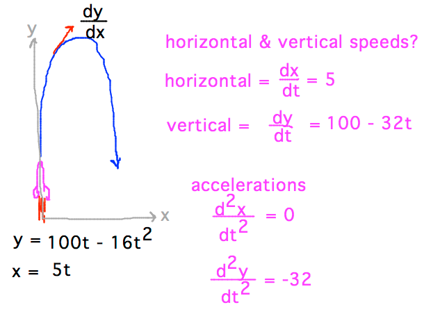 Rocket w/ y = 100t - 16t^2, x = 5t, so dx/dt = 5, dy/dt = 100-32t; 2nd derivatives are accelerations