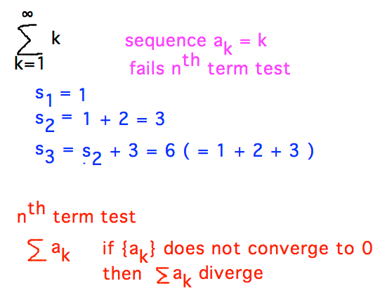 Sum of k has partial sums 1, 3, 6, etc., fails nth term test and so diverges