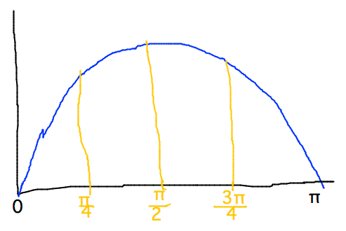 Sine curve divided into 4 sub-intervals