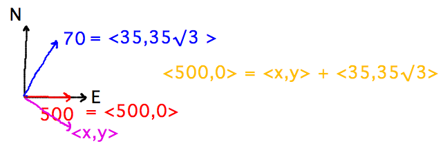 Subtract wind vector f/ desired vector to get plane vector