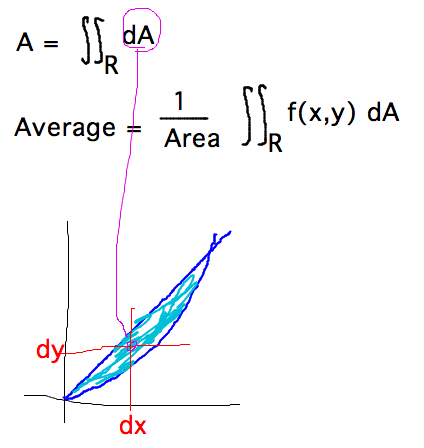 Area is integral over R of dA; average is integral of f divided by area