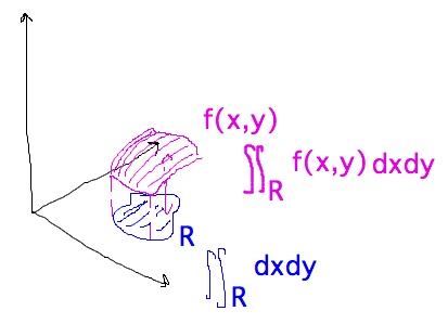 Integral of f over R gives sum of values; integral of dA over R gives area