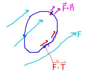 Circulation integrates component of field parallel to curve, flux integrates perpendicular component