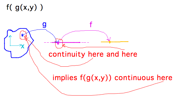 Both functions continuous at appropriate inputs implies composition is continuous