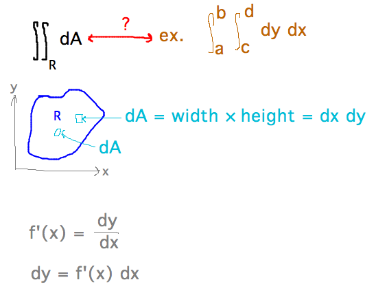 Differential width times height, dx dy, in rectangular system is differential area, dA