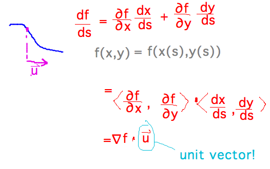 Chain rule gives sum of products of partial derivatives with movements in x and y