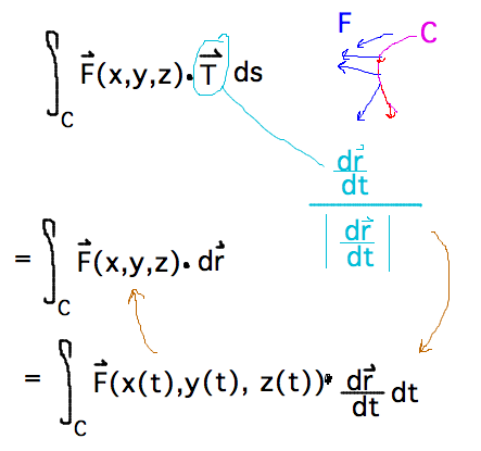 Integral of F dot T = integral of F dot (dr/dt/|dr/dt|) |dr/dt| dt = integral of F dot dr/dt dt