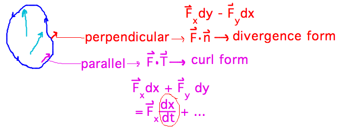 Perpendicular implies F dot n and divergence; parallel implies F dot T and curl