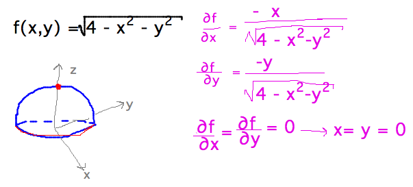 Derivatives of f are -x/sqrt(4-x^2-y^2) and -y/sqrt(4-x^2-y^2), 0 when x=y=0