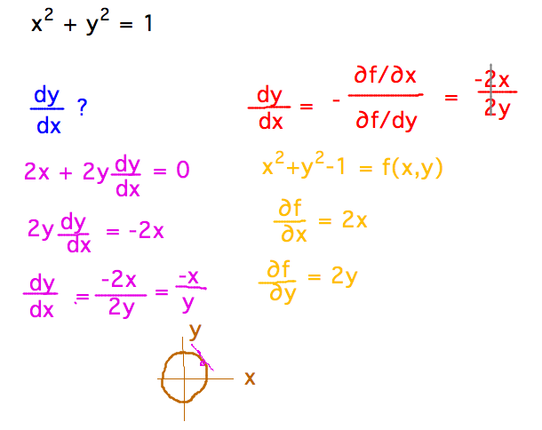 dy/dx = - F_x / F_y shortens implicit differentiation