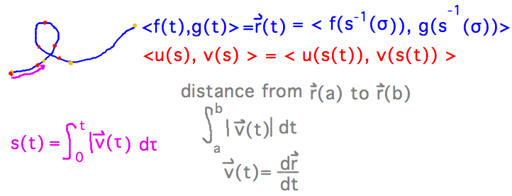 Length parameterization defines curve in terms of distance from starting point