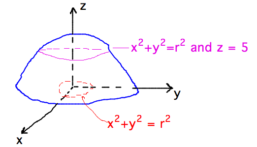 Contour line around surface with level curve below contour