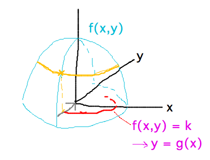Level curve is implicit curve in XY plane