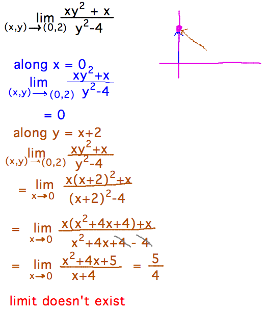 Limit as (x,y) approach (0,2) of (xy^2+x)/(y^2-4) = 0 along x=0 but = 5/4 along y = x+2