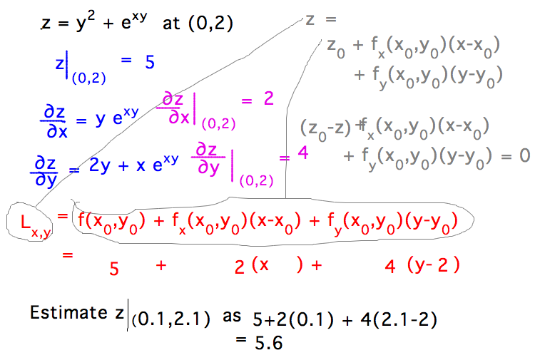 Linearization uses tangent plane to approximate surface