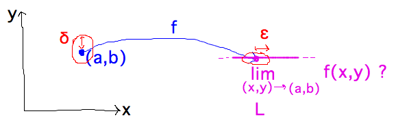 Small circle around (a,b) leads to small interval around L