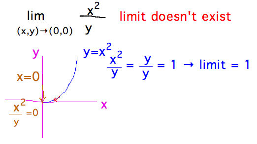 Approach along y = x^2 implies limit = 1, approach along x = 0 implies limit = 0