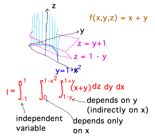 Integrate x f/ -1 to 1, y f/ 0 to 1-x^2, z f/ 1-y to 1+y