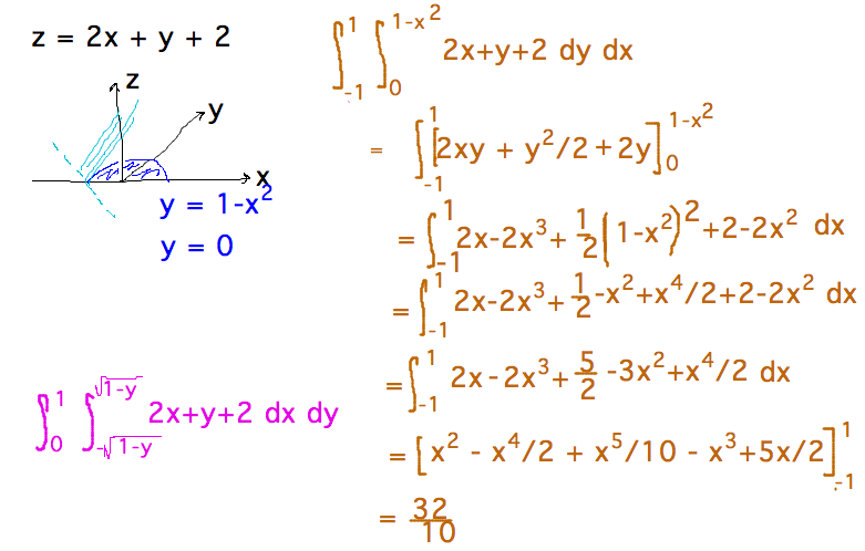 Integrate 2x+y+2 from x = -1 to 1 and y = 0 to 1-x^2; easier than integrating from y = 0 to 1 but x = -sqrt(1-y) to sqrt(1-y)