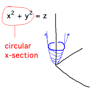 A paraboloid along Z axis