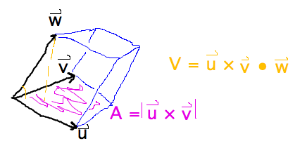 u cross v gives area of parallelogram, dotted with w gives volume of parallelpiped