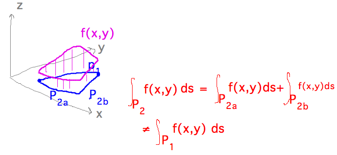Integrals along consecutive subpaths add, but different paths can have different integrals