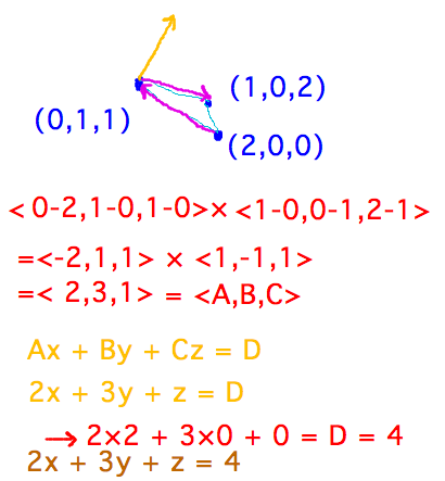 Cross product of 2 vectors btw points yields normal; use w/ any point to get D