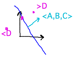 Point on plane, to normal side, or to anti-normal side according to whether dot product w/ normal = D, < D, or > D
